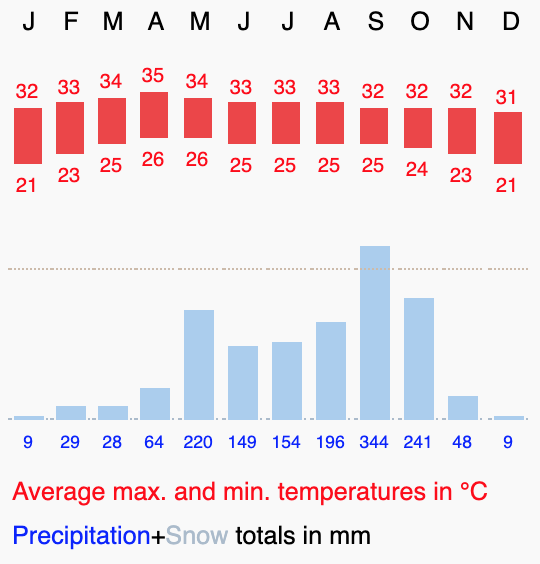 Weather in Bangkok